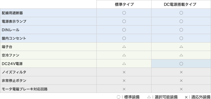 制御ボックス　装備品一覧、配線用遮断器、電源表示ランプ、DINレール、盤内コンセント、端子台、空冷ファン、DC24V電源　GBシリーズ