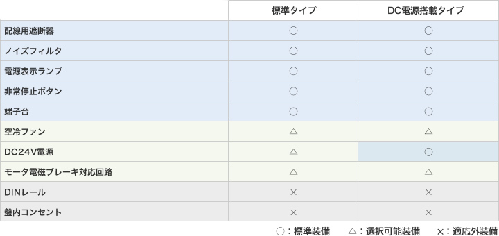 モータドライバボックス　装備品一覧、配線用遮断器、ノイズフィルタ、電源表示ランプ、非常停止ボタン、端子台、空冷ファン、電源搭載（DC24V電源）、モータ電磁ブレーキ対応回路