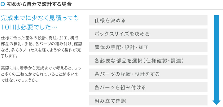 制御ボックス(制御BOX)　これまでの制御ボックス(制御BOX)の製作工数