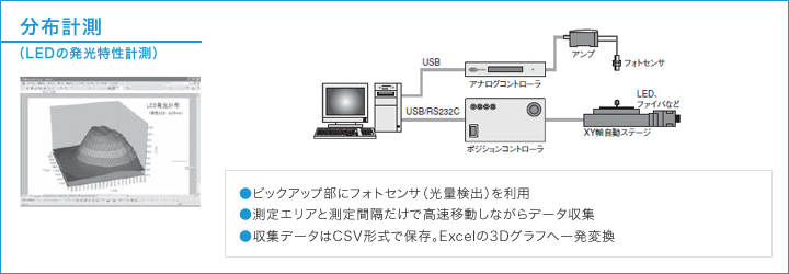 Excel対応　汎用データ収集ソフトウェア　E-Measure2　システム構成例2　フォトセンサと連携した「LED発光特性計測」システム