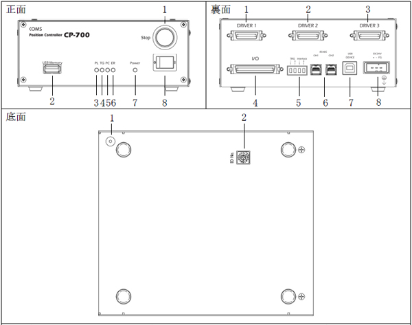 汎用コントローラ　CP-700各部名称