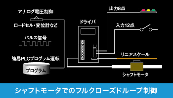 高精度シャフトモータステージ　SFシリーズ　シャフトモータでのフルクローズドループ制御