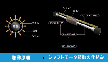 高精度シャフトモータステージ　SFシリーズ　駆動原理シャフトモータ駆動の仕組み