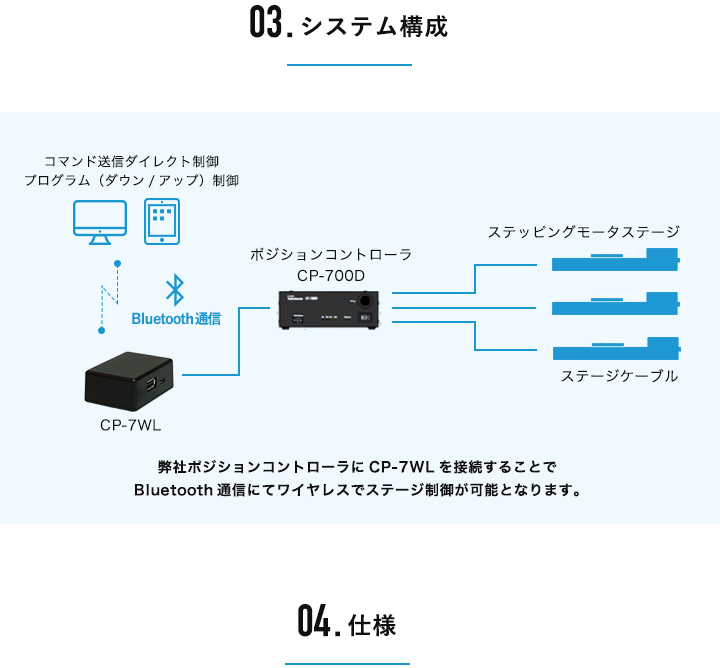 Bluetooth無線ユニット　CP-7WL