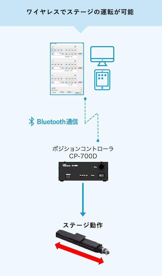 Bluetooth無線ユニット　CP-7WL