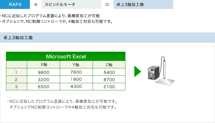 精密卓上型3軸ロボット RAP3（標準タイプ）さまざまなツールと組み合わせるだけで、簡単に専用カスタマイズロボットに卓上３軸加工機への応用例