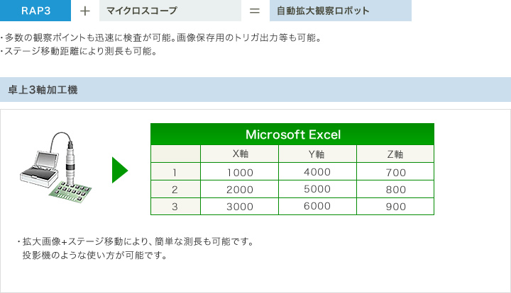 精密卓上型3軸ロボット RAP3（標準タイプ）さまざまなツールと組み合わせるだけで、簡単に専用カスタマイズロボットに自動拡大観察ロボットへの応用例