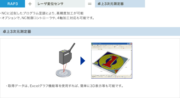 精密卓上型3軸ロボット RAP3（標準タイプ）さまざまなツールと組み合わせるだけで、簡単に専用カスタマイズロボットに卓上３次元測定器への応用例