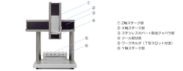精密卓上型3軸ロボット RAP3（標準タイプ）各部名称