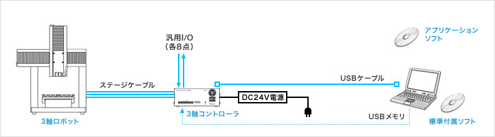 精密卓上型3軸ロボット RAP3（標準タイプ）システム構成図